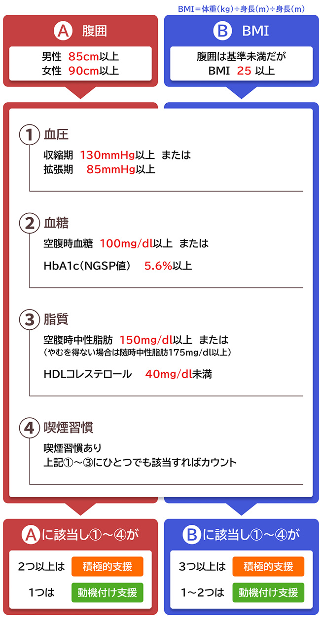 特定保健指導対象者の判断基準